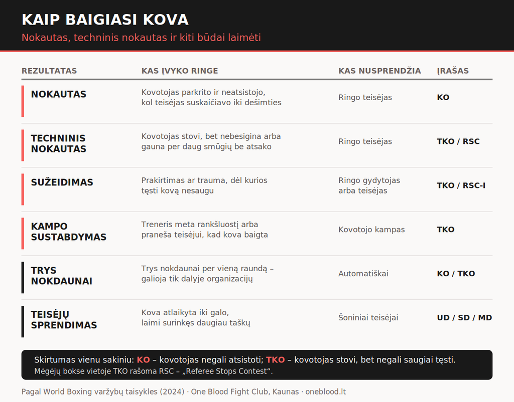 Infografas kas yra techninis nokautas